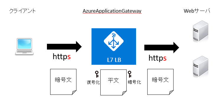 Azure application gateway adfs